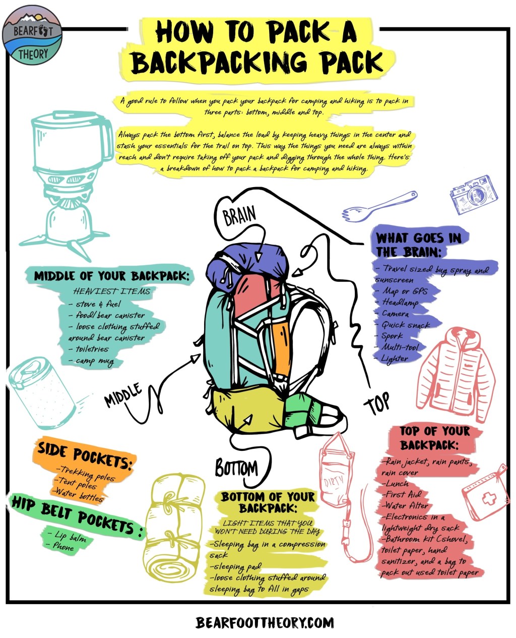Picture of: How to Pack a Backpacking Pack for a Multi-Day Hiking Trip