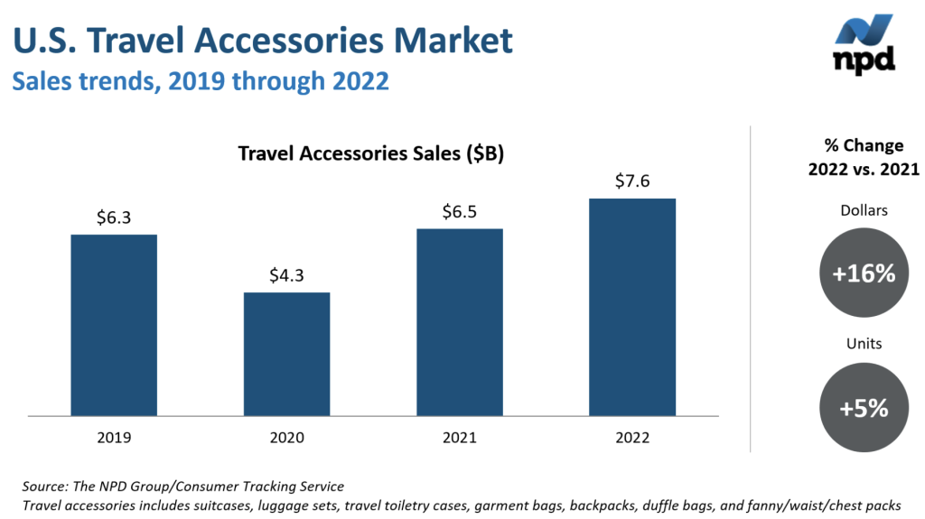 Picture of: Luggage and Travel Accessories Sales Have Liftoff, Growing by